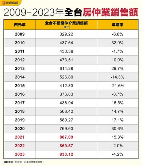 房仲業排名2023|買房需求撐腰 全台房仲破8600家創新高